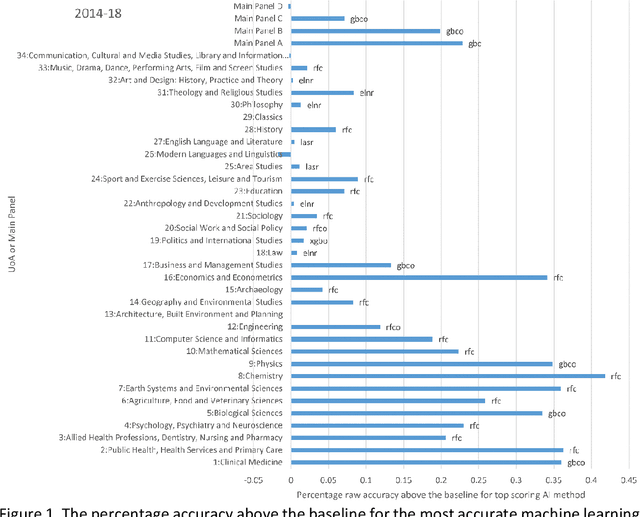 Figure 2 for Predicting article quality scores with machine learning: The UK Research Excellence Framework