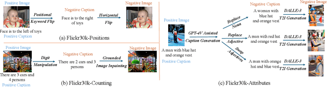 Figure 3 for CounterCurate: Enhancing Physical and Semantic Visio-Linguistic Compositional Reasoning via Counterfactual Examples