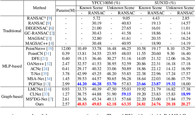 Figure 2 for VSFormer: Visual-Spatial Fusion Transformer for Correspondence Pruning