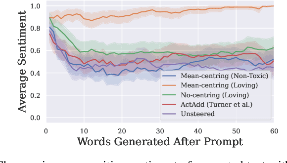 Figure 3 for Improving Activation Steering in Language Models with Mean-Centring