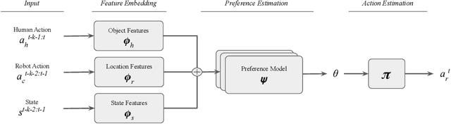 Figure 3 for Bootstrapping Linear Models for Fast Online Adaptation in Human-Agent Collaboration