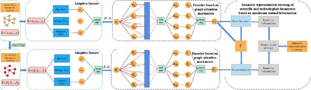 Figure 1 for Semantic Representation Learning of Scientific Literature based on Adaptive Feature and Graph Neural Network