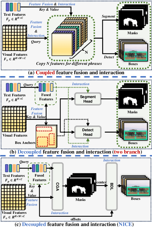 Figure 3 for NICE: Improving Panoptic Narrative Detection and Segmentation with Cascading Collaborative Learning