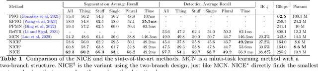 Figure 2 for NICE: Improving Panoptic Narrative Detection and Segmentation with Cascading Collaborative Learning