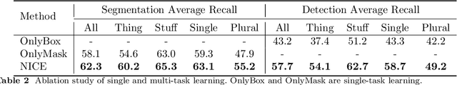 Figure 4 for NICE: Improving Panoptic Narrative Detection and Segmentation with Cascading Collaborative Learning