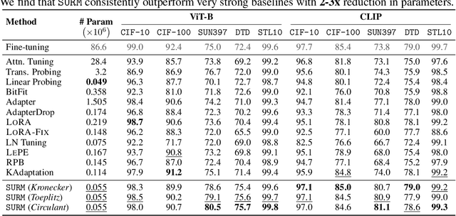 Figure 2 for Structured Unrestricted-Rank Matrices for Parameter Efficient Fine-tuning