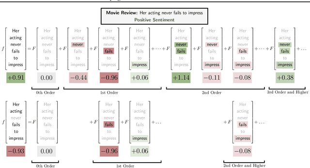 Figure 1 for Learning to Understand: Identifying Interactions via the Mobius Transform