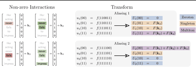 Figure 3 for Learning to Understand: Identifying Interactions via the Mobius Transform