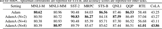 Figure 2 for Adam Accumulation to Reduce Memory Footprints of both Activations and Gradients for Large-scale DNN Training