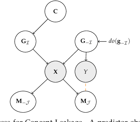 Figure 4 for Interpretability is in the Mind of the Beholder: A Causal Framework for Human-interpretable Representation Learning