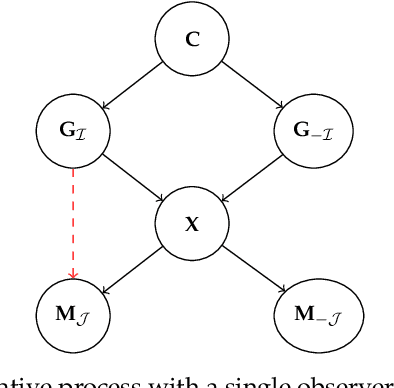 Figure 3 for Interpretability is in the Mind of the Beholder: A Causal Framework for Human-interpretable Representation Learning