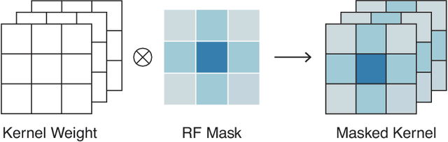 Figure 3 for Gaussian Mask Convolution for Convolutional Neural Networks