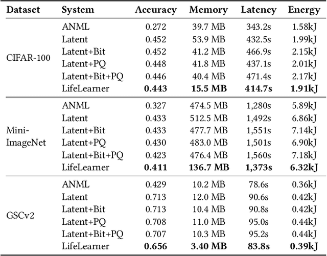 Figure 4 for LifeLearner: Hardware-Aware Meta Continual Learning System for Embedded Computing Platforms