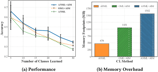 Figure 1 for LifeLearner: Hardware-Aware Meta Continual Learning System for Embedded Computing Platforms