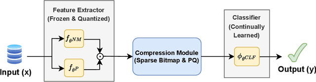 Figure 3 for LifeLearner: Hardware-Aware Meta Continual Learning System for Embedded Computing Platforms