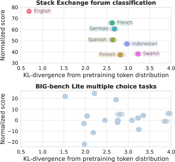 Figure 1 for Data Similarity is Not Enough to Explain Language Model Performance