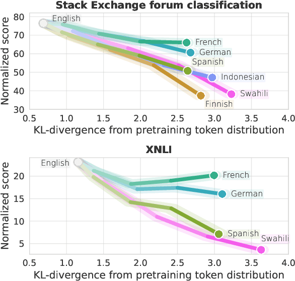 Figure 3 for Data Similarity is Not Enough to Explain Language Model Performance