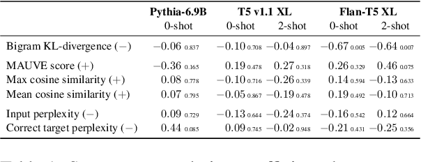 Figure 2 for Data Similarity is Not Enough to Explain Language Model Performance