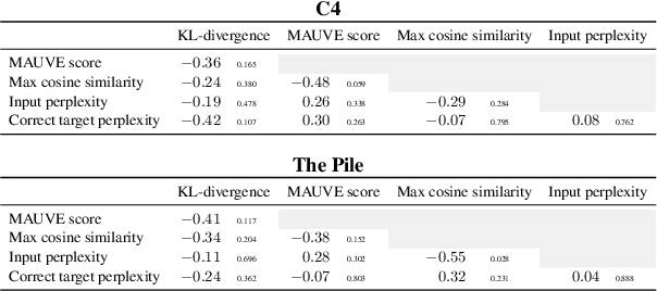 Figure 4 for Data Similarity is Not Enough to Explain Language Model Performance