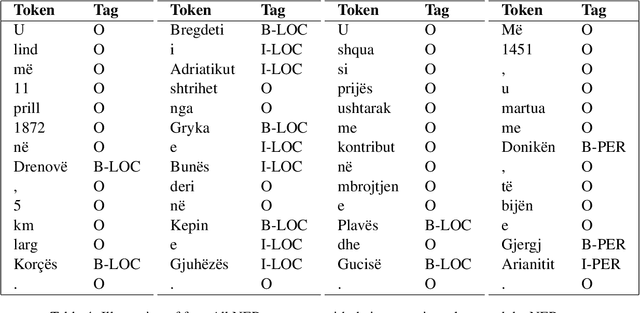Figure 4 for AlbNER: A Corpus for Named Entity Recognition in Albanian