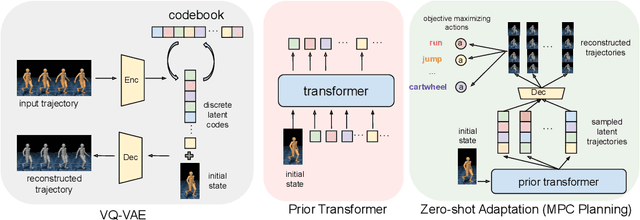 Figure 1 for H-GAP: Humanoid Control with a Generalist Planner