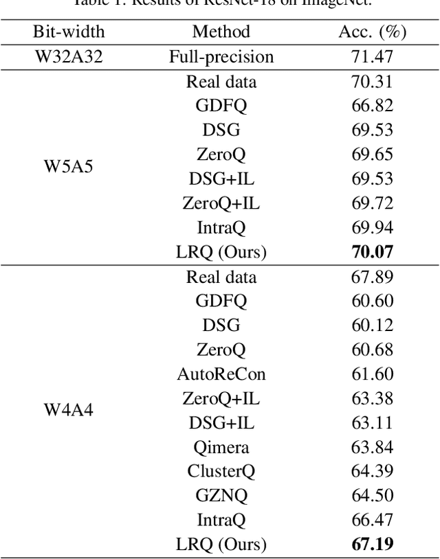 Figure 2 for Long-Range Zero-Shot Generative Deep Network Quantization