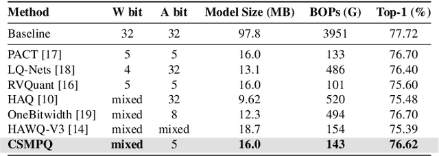 Figure 4 for CSMPQ:Class Separability Based Mixed-Precision Quantization