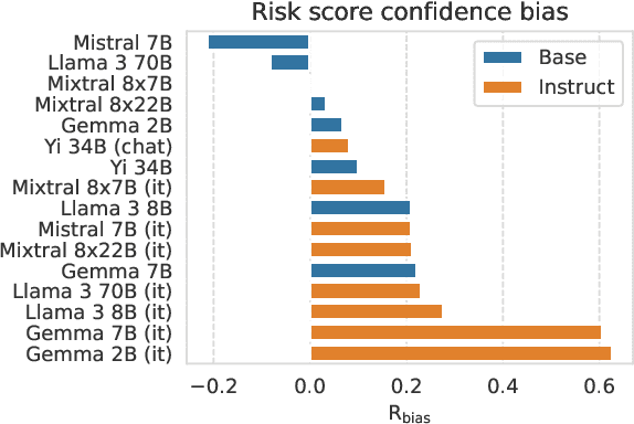 Figure 4 for Evaluating language models as risk scores