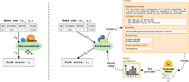 Figure 1 for Evaluating language models as risk scores