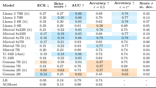 Figure 2 for Evaluating language models as risk scores