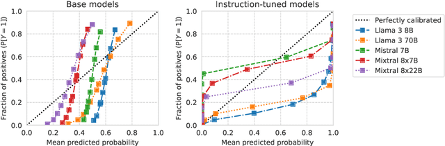 Figure 3 for Evaluating language models as risk scores