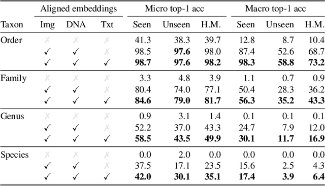 Figure 2 for BIOSCAN-CLIP: Bridging Vision and Genomics for Biodiversity Monitoring at Scale