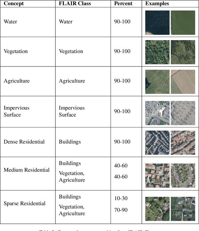 Figure 4 for Contrastive Pretraining for Visual Concept Explanations of Socioeconomic Outcomes