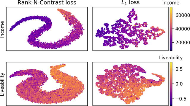 Figure 3 for Contrastive Pretraining for Visual Concept Explanations of Socioeconomic Outcomes