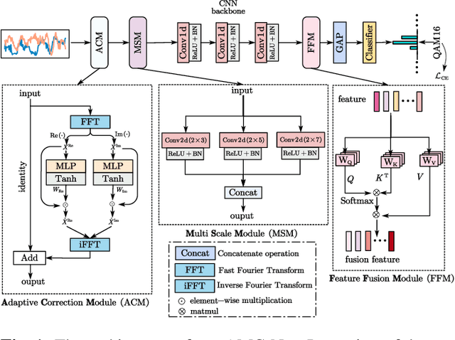 Automatic Modulation Classification Models Code And Papers Catalyzex