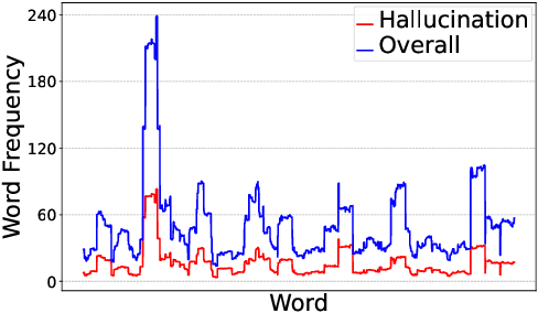 Figure 2 for On the Hallucination in Simultaneous Machine Translation