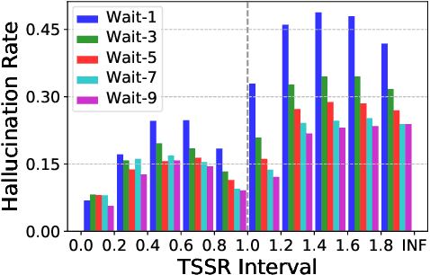 Figure 4 for On the Hallucination in Simultaneous Machine Translation