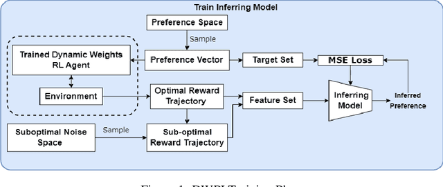 Figure 2 for Inferring Preferences from Demonstrations in Multi-objective Reinforcement Learning: A Dynamic Weight-based Approach