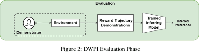 Figure 3 for Inferring Preferences from Demonstrations in Multi-objective Reinforcement Learning: A Dynamic Weight-based Approach