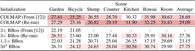 Figure 2 for Does Gaussian Splatting need SFM Initialization?