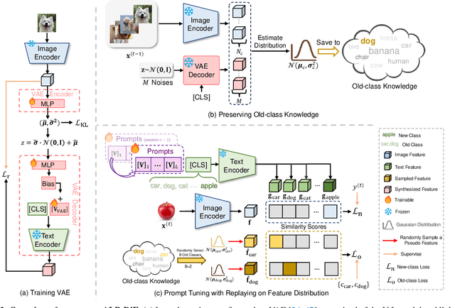 Figure 3 for Learning Prompt with Distribution-Based Feature Replay for Few-Shot Class-Incremental Learning