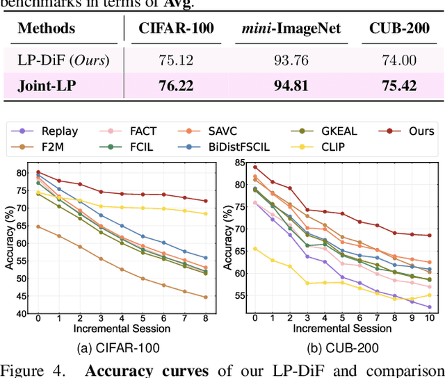 Figure 4 for Learning Prompt with Distribution-Based Feature Replay for Few-Shot Class-Incremental Learning