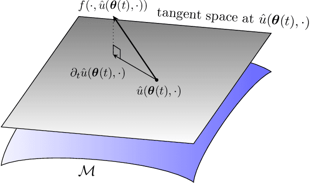 Figure 1 for Sequential-in-time training of nonlinear parametrizations for solving time-dependent partial differential equations