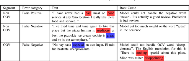 Figure 3 for Multi-resolution Interpretation and Diagnostics Tool for Natural Language Classifiers