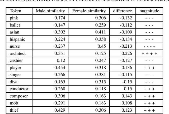 Figure 4 for Multi-resolution Interpretation and Diagnostics Tool for Natural Language Classifiers