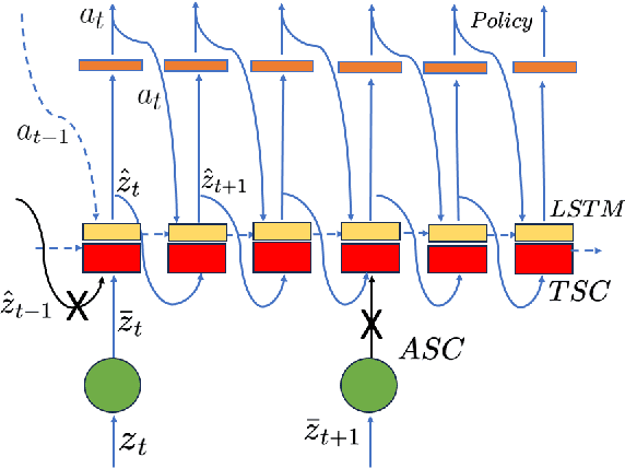 Figure 4 for World Model Based Sim2Real Transfer for Visual Navigation