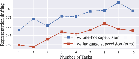 Figure 4 for Enhancing Visual Continual Learning with Language-Guided Supervision