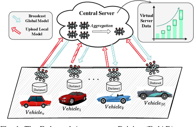Figure 1 for pFedLVM: A Large Vision Model -Driven and Latent Feature-Based Personalized Federated Learning Framework in Autonomous Driving