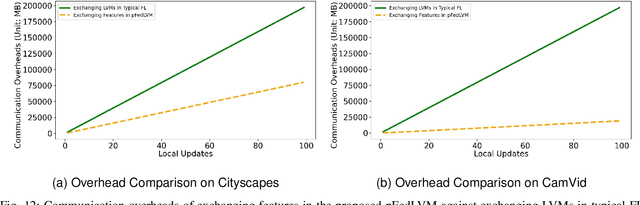 Figure 4 for pFedLVM: A Large Vision Model -Driven and Latent Feature-Based Personalized Federated Learning Framework in Autonomous Driving