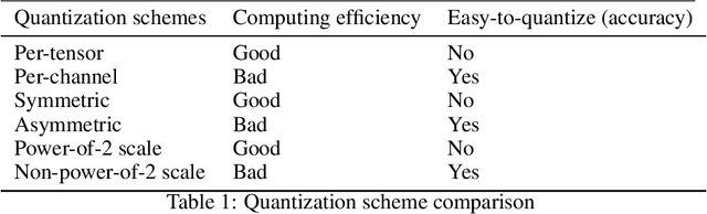 Figure 2 for MRQ:Support Multiple Quantization Schemes through Model Re-Quantization